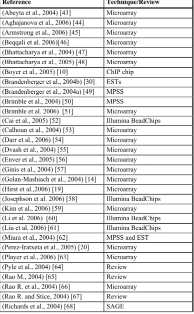 Table 2 – 43 original studies or reviews analyzing hESC transcriptome 