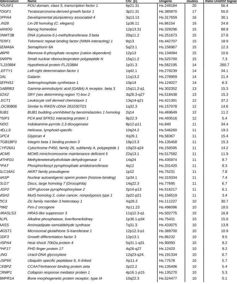 Table 3 - 48 genes overexpressed in hESCs compared to differentiated cell types in at  least 10 studies 
