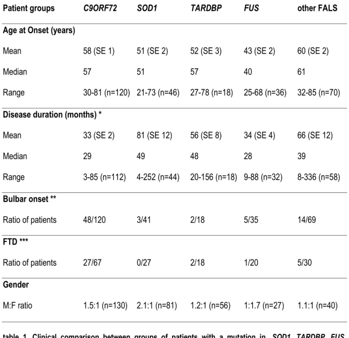 table  1.  Clinical  comparison  between  groups  of  patients  with  a  mutation  in,  SOD1,  TARDBP,  FUS,  hexanucleotide repeats in C9ORF72 and patients with no identified genetic defect (other FALS) 