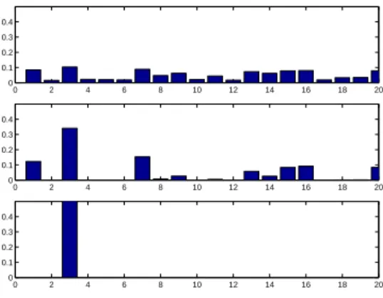 Figure 1: Influence of the parameter γ on the weights computed according to (30) (only a small subset of the weights {w x,y } y is shown)