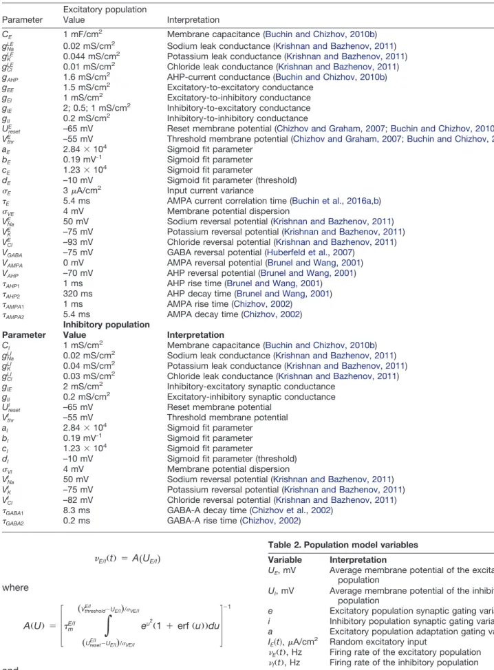 Table 1. Population model parameters Excitatory population