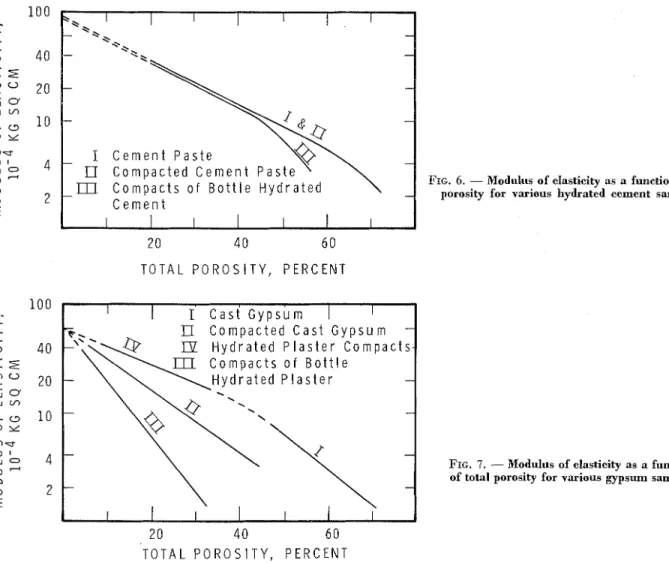 FIG.  6.  -  Modttltts  of elasticity as a function oftotal  porosity  for  various  hydrated eement  samples