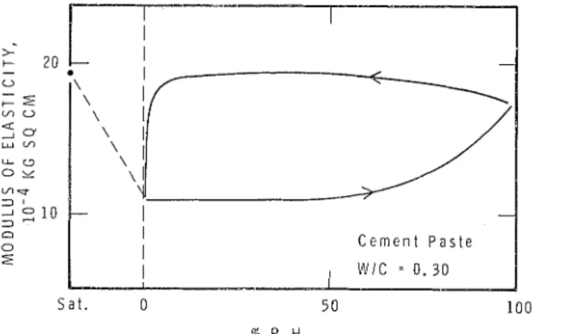 FIG.  9.  -  Modolus  of  elasticity  as  a  function  of relative l~nmidity. 
