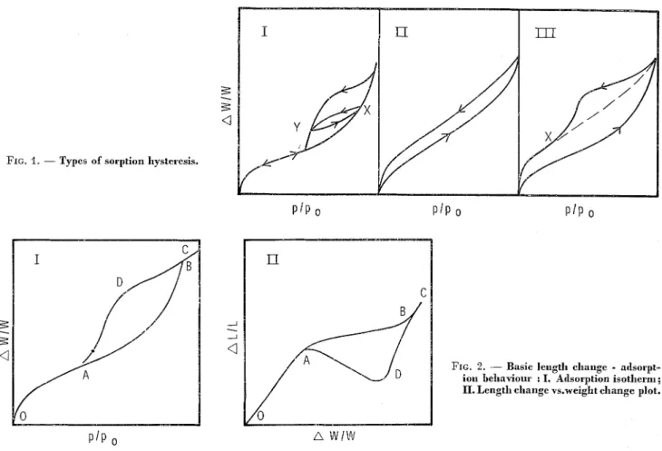FIG.  1.  -  Types of sorption hysteresis. 