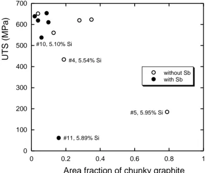 Figure 4 – Area fraction of chunky graphite versus UTS for alloys with and without Sb added