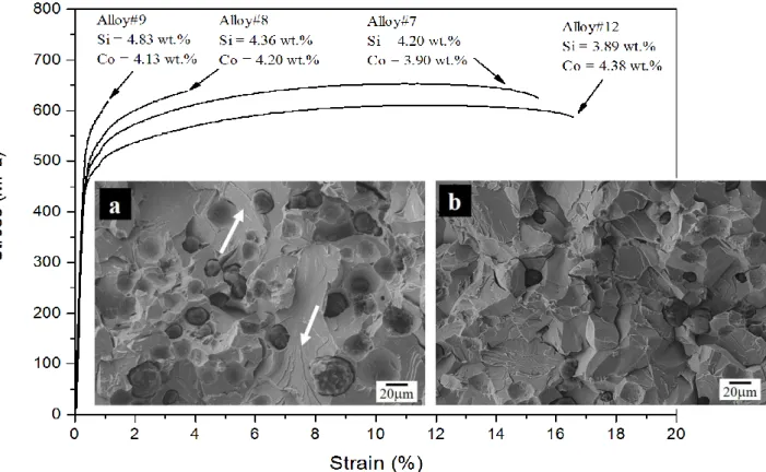 Figure  5  –  Stress-strain  curves  of  the  high  silicon  alloys  with  about  4  wt.%  Co  and  SEM  micrograph of the rupture surface of alloys #7 (a) and #8 (b)