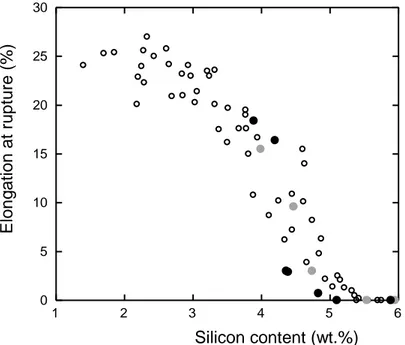 Figure 7 – Evolution of the elongation at rupture A with silicon content. The greyed solid circles are  for the alloys with about 1.4 wt.% Co and the black solid circles correspond to the alloys with about  4 wt.% Co, while open symbols correspond to resul