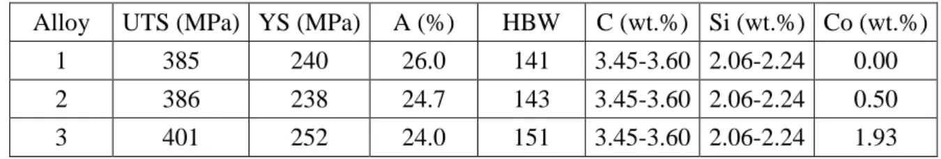 Table A1. UTS, YS, A and HBW values and C, Si and Co contents of the alloys investigated  by Thury et al