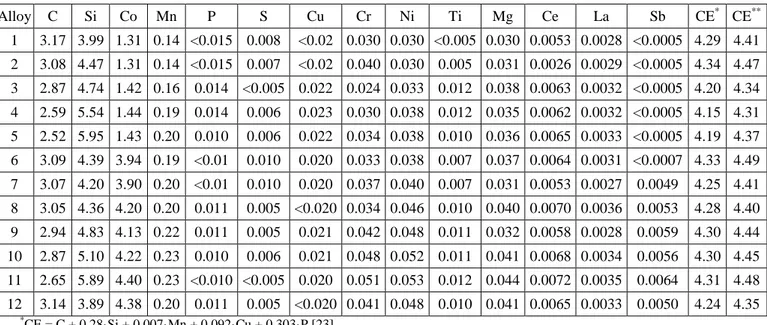 Table 1 – Chemical composition (wt.%) of the alloys prepared in this work. 