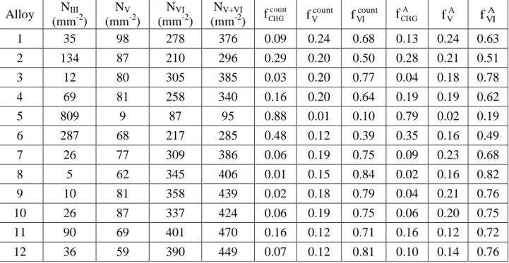 Table 3 – Microstructure data obtained from the ductile irons prepared in the present work