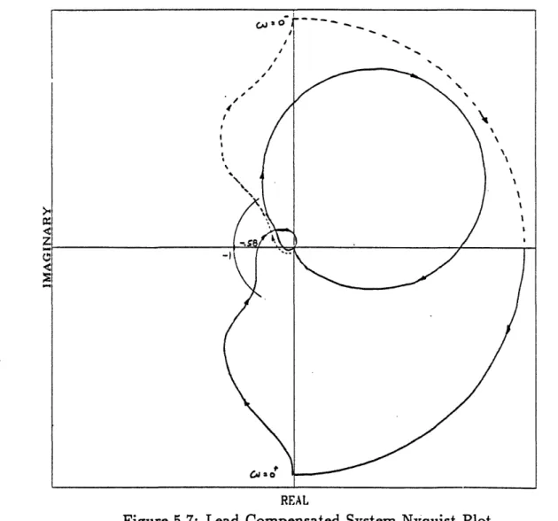 Figure 5.7: Lead Compensated  System Nyquist  Plot
