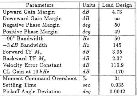 Table  5.3:  First  Order  Lead  Compensation  Design  Parameters Parameters  Units  Lead  Design