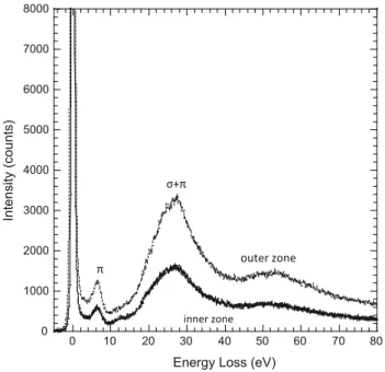 Figure A1 presents two representative low-loss spec- spec-tra without Fourier-log deconvolution collected from the outer and inner zones of the nodule seen in Figure 5 with the zero energy loss position corrected