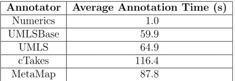 Table 3.1: Average Time needed to run annotators when all annotators are running.