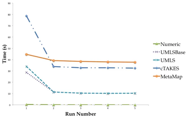 Figure 3-1: Graph comparing annotators over the course of multiple runs in the same instance of running the GUI version.