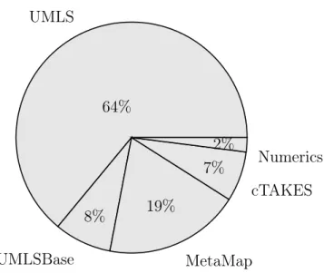 Figure 3-3: Comparison of results for all 3869 annotations regardless of annotation done by one or more annotators