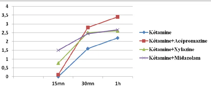 Figure 14: Moyenne de l’évaluation de la  profondeur de l’anesthésie  générale pour les  4  protocoles après l’induction 