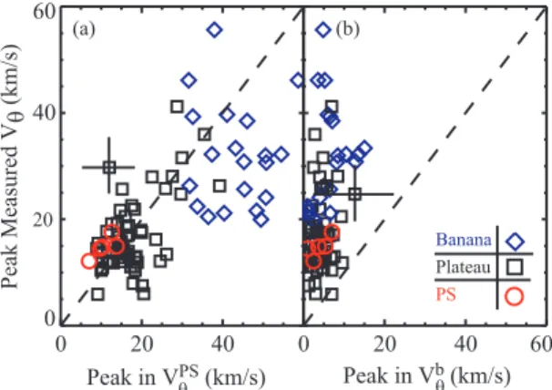 Figure 4. Comparison of peak value of the measured V z,θ with that calculated using a) the PS regime formalism and b) the banana regime formalism