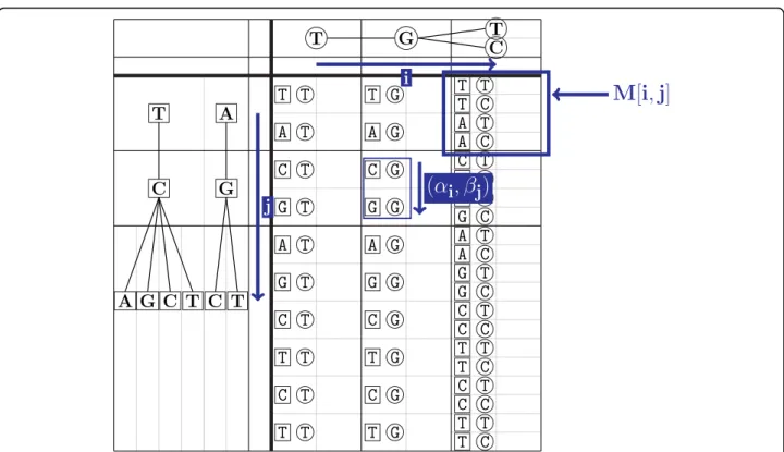 Figure 5 Example of dynamic programming matrix M. M [i, j] is a “ cell ” of M corresponding to position i of the first graph and position j of the second graph