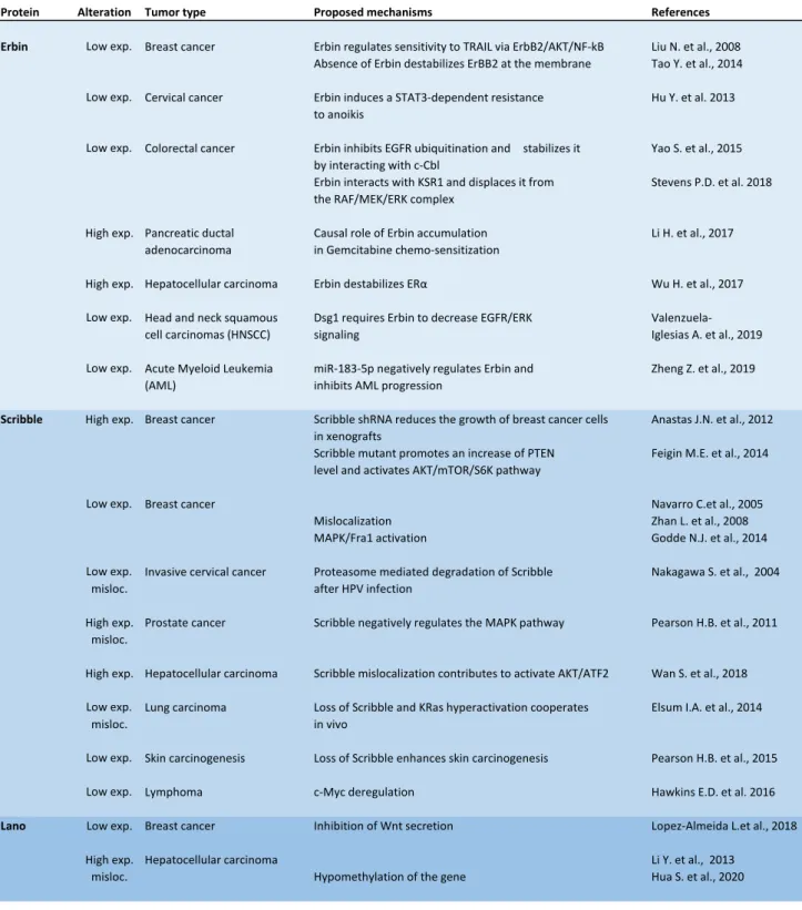 Table 2. LAP family proteins and Cancer