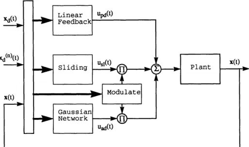 Figure  2-4:  Structure  of the  Gaussian  network  controller