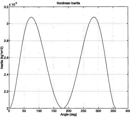 Figure  3-2:  Nonlinear  inertia  plot