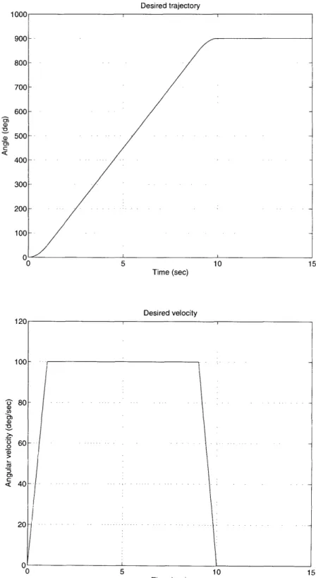 Figure  3-3:  Desired  trajectory  and  speed  profile of the  motion