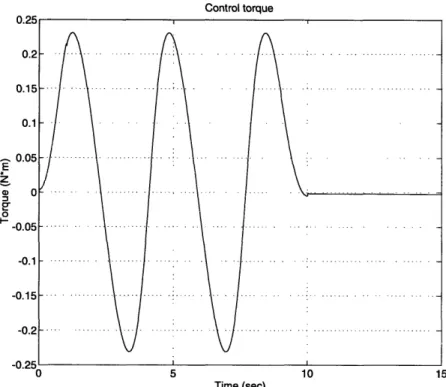 Figure  3-5:  Control  torque  for PID  control The  estimated  values  of b and  f  are