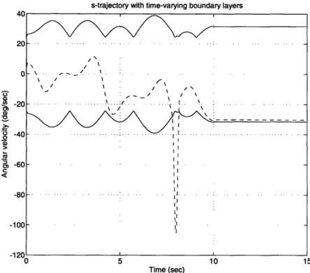 Figure  3-10:  Boundary  layers  (solid  lines)  and sliding  control