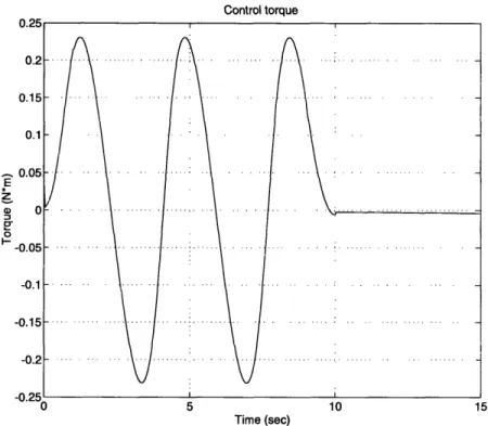 Figure  3-12:  Control  torque  for  adaptive  sliding  control each  iteration  according  to  the  performance  of the  last  iteration.