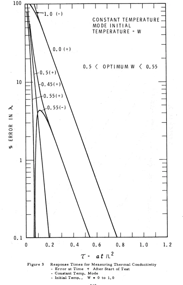 Figure  3  R e s p o n s e   T i m e s  for  Measuring  Thermal  Conductivity 