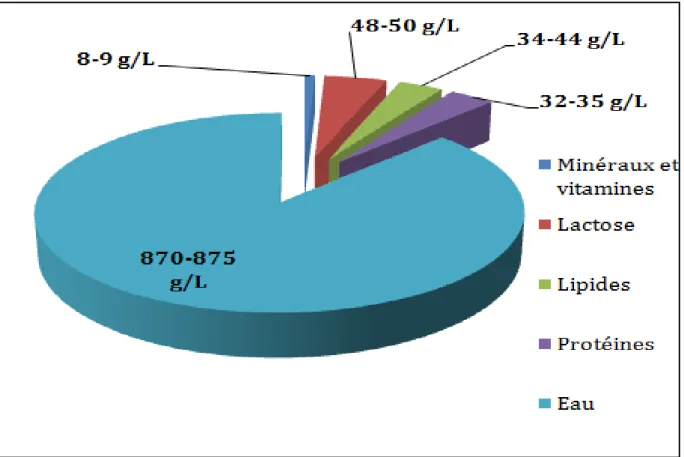 Figure 1: Composition moyenne du lait (Lortal et Boudier., 2011). 