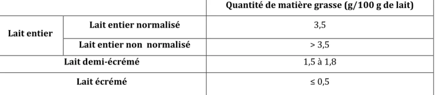 Tableau 4 : Classification des laits en fonction de la  quantité de la matière grasse (Merigaud et al., 2009)