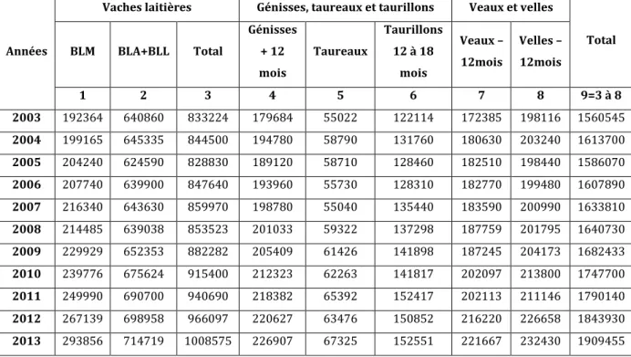 Tableau 5 : Evolution du cheptel bovin en Algérie  entre 2003-2013 (Unité: tête) (Elias., 2014)