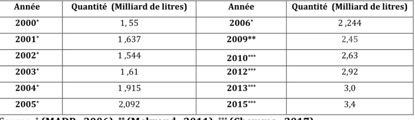 Tableau 6: Evolution de la production laitière en Algérie. 