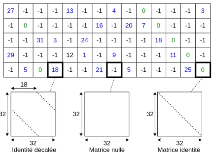 Figure 1.9 – Représentation d’un code QC-LDPC de taille 448 × 160 pour un facteur d’expansion Z = 32