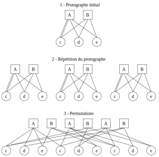 Figure 1.10 – Exemple de construction de code LDPC à partir d’un protographe