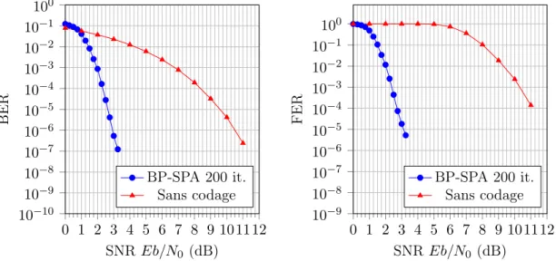 Figure 1.11 – Performances en correction d’erreurs de l’algorithme SPA avec un code LDPC (576, 288) du standard Wimax