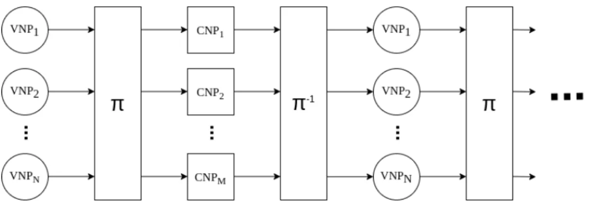 Figure 2.3 – Architecture parallèle et déroulée pour les algorithmes de décodage suivant un ordonnancement par inondation