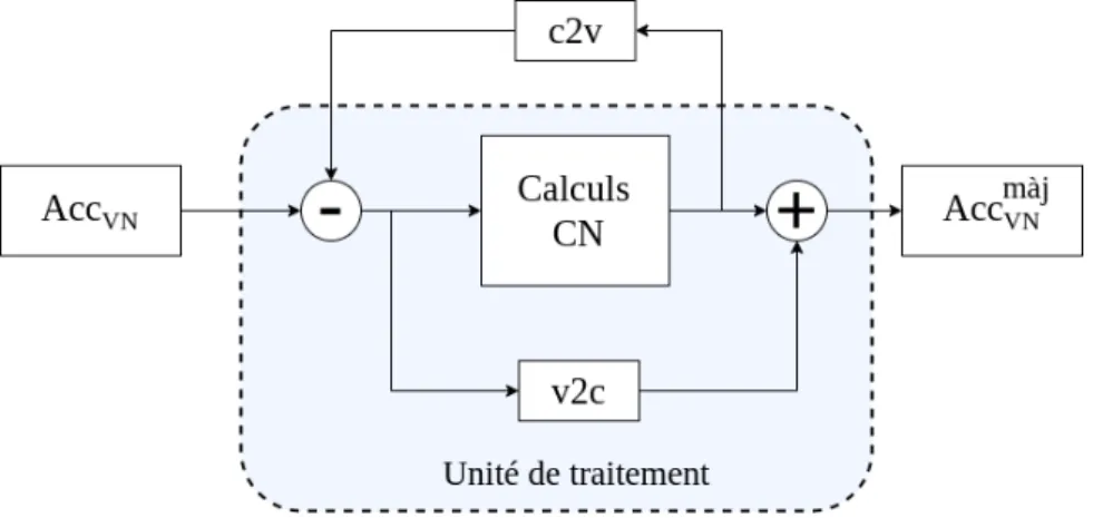 Figure 2.7 – Description d’une unité de traitement basée sur un ordonnancement par couches horizontales