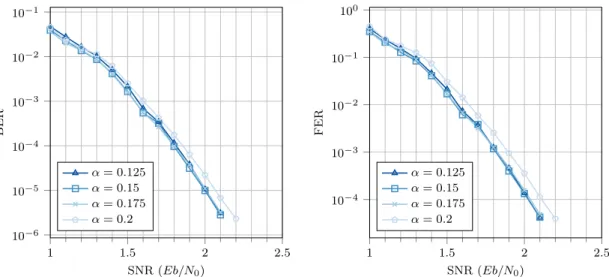 Figure 2.9 – Sensibilité des performances de décodage au paramètre α de l’algorithme OMS avec un code LDPC (1296, 648) issu du standard Wifi 802.11n (50 itérations de décodage) - Canal AWGN