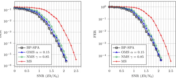 Figure 2.11 – Performances des algorithmes BP-SPA, MS, OMS et NMS pour un code LDPC (1296, 648) issu du standard Wifi 802.11n (50 itérations de décodage) - Canal AWGN