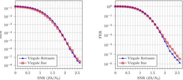 Figure 2.14 – Comparaison des performances de l’algorithme NMS entre les représentations en virgule flottante et en virgule fixe avec le code (1296, 648) du standard Wifi 802.11n (50 itérations de décodage)