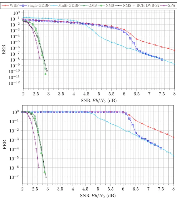 Figure 3.1 – Performances des différents algorithmes étudiés pour un code LDPC N = 16384 et R = 3/4 comparés au standard DVB-S2 sur un canal BI-AWGN