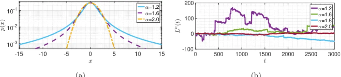 Figure 2.1: Illustration of SαS (a), L α t (b). As α gets smaller, SαS becomes heavier- heavier-tailed and consequently, L α ( t ) incurs larger jumps.