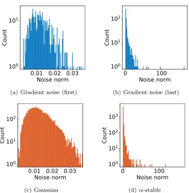 Figure 4.2: A mismatch between the Gaussianity assumption and the empirical be- be-havior of the stochastic gradient noise
