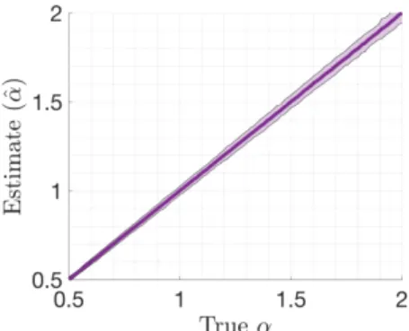 Figure 4.3: Illustration of the tail-index estimator ˆ α.