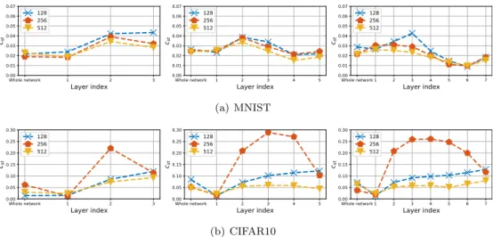 Figure 4.4: Stability confidence results for each layer as well as for whole network (in- (in-dicated by layer index at 0)