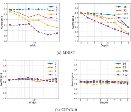 Figure 4.5: Estimation of α for varying widths and depths in FCN. The curves in the left figures correspond to different depths, and the ones on the right figures correspond to widths.