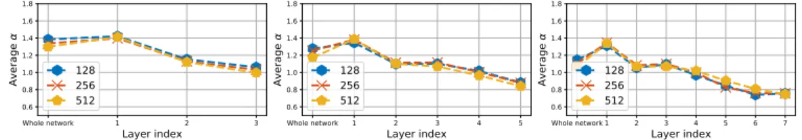 Figure 4.6: Estimation of α for varying widths and depths in FCN, dataset MNIST.